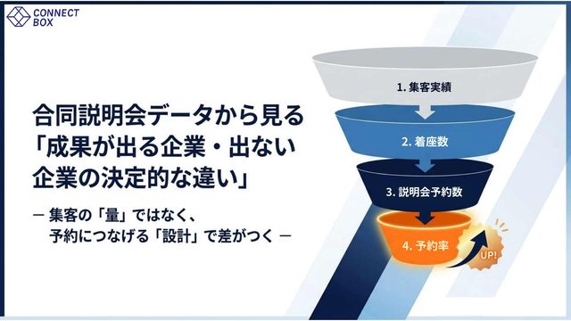 合同説明会データから見る成果が出る企業・でない企業の決定的な違い