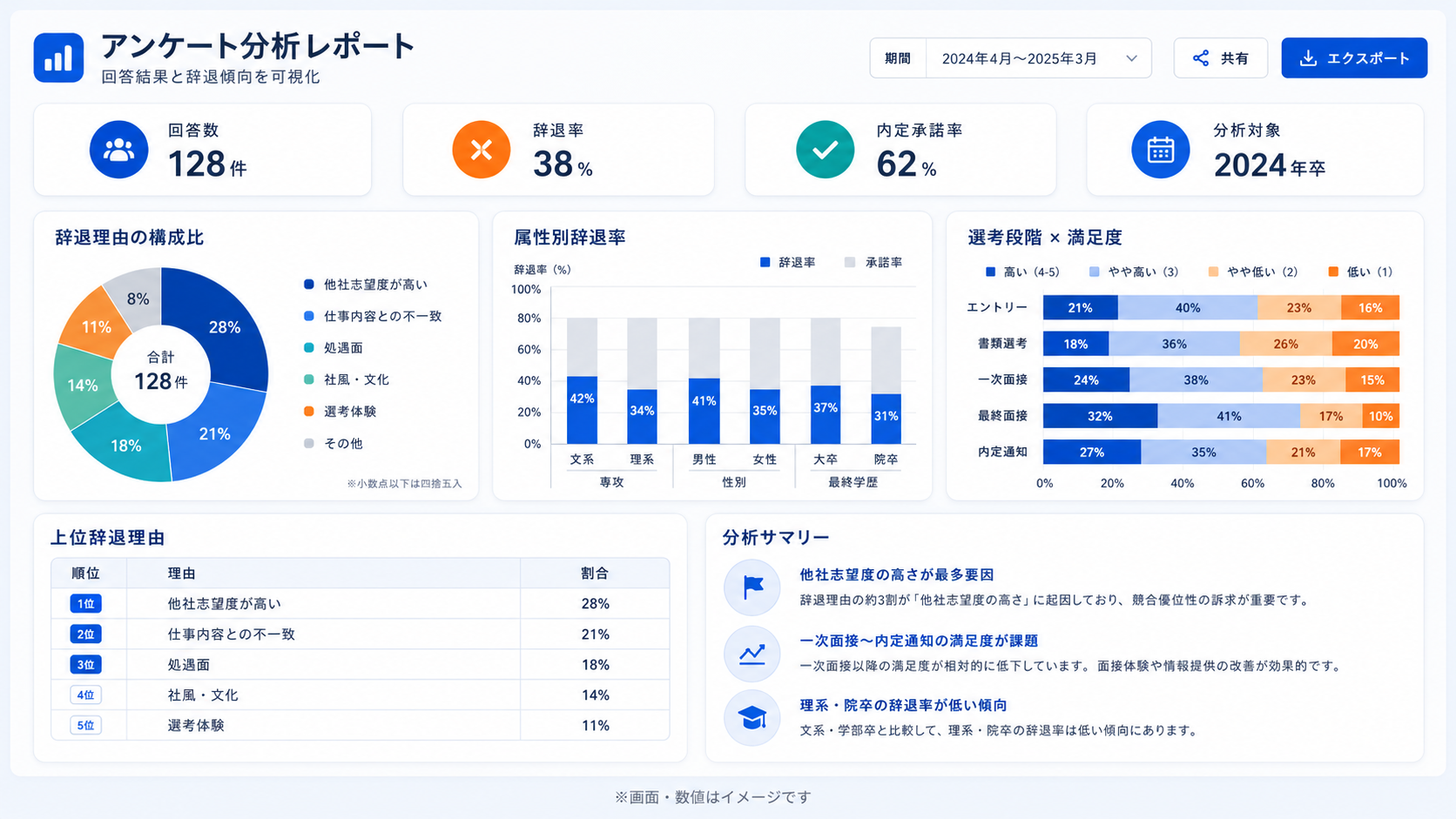 アンケート集計サマリー