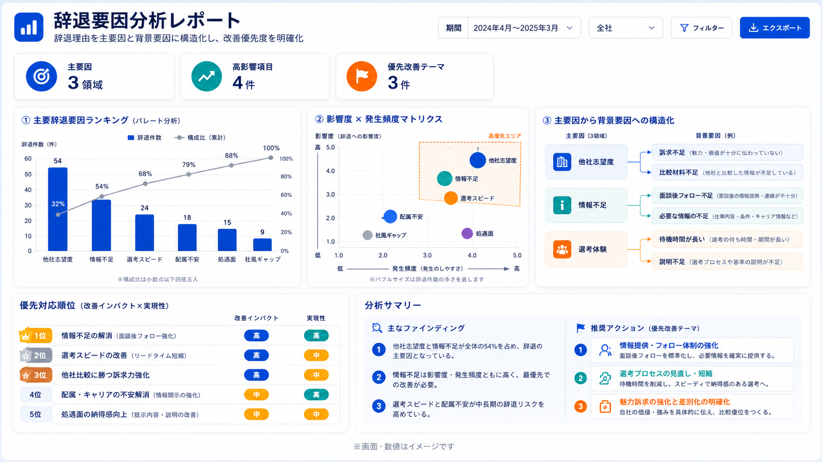 辞退要因分析レポート