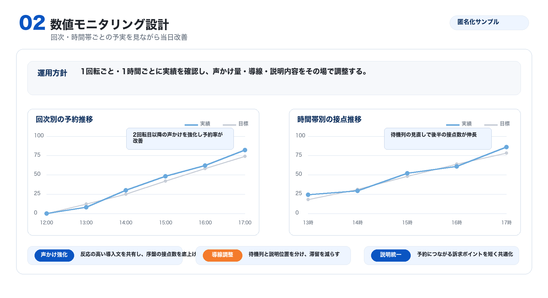数値モニタリング設計