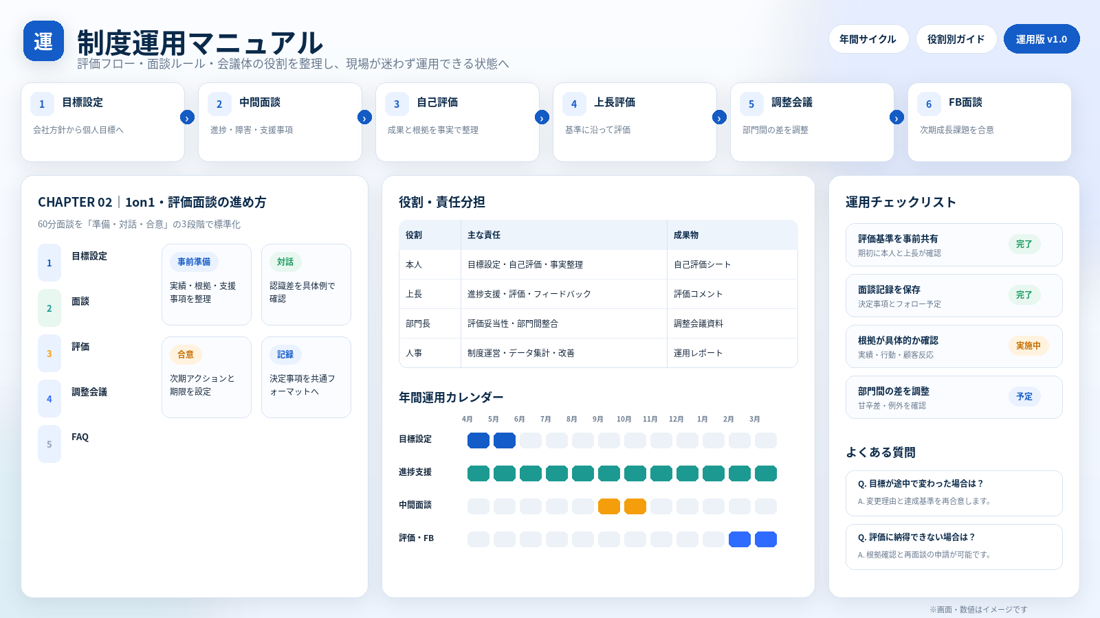 制度運用マニュアルの成果物イメージ
