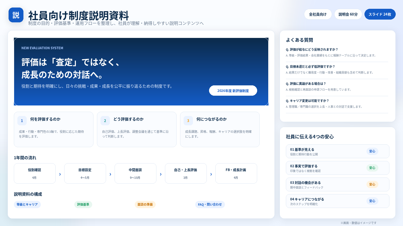 社員向け制度説明資料の成果物イメージ
