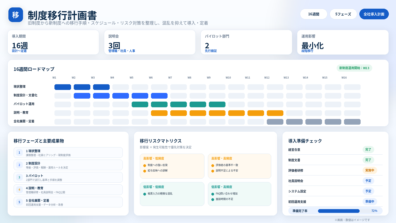 制度移行計画書の成果物イメージ