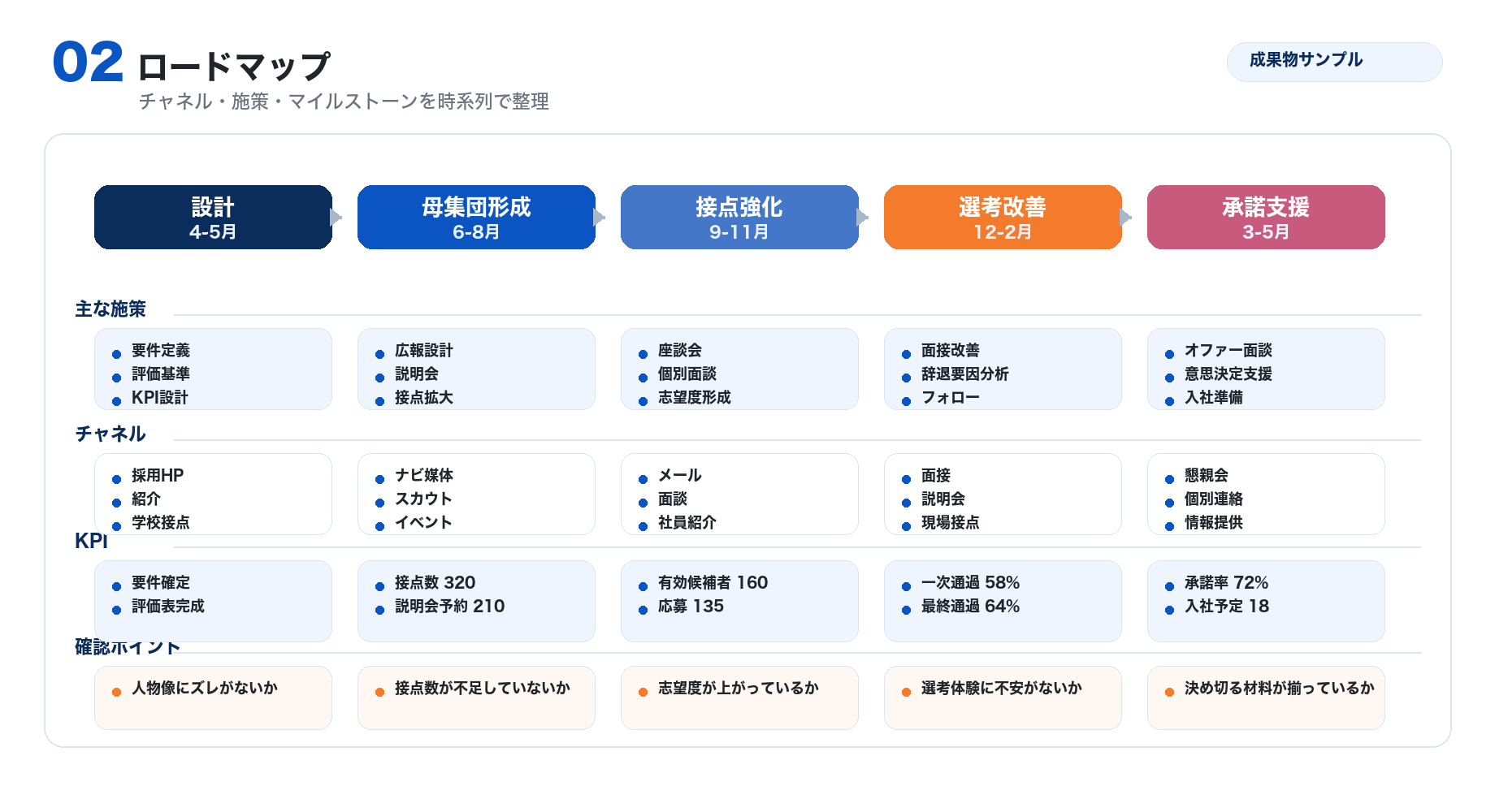 年間採用ロードマップのイメージ