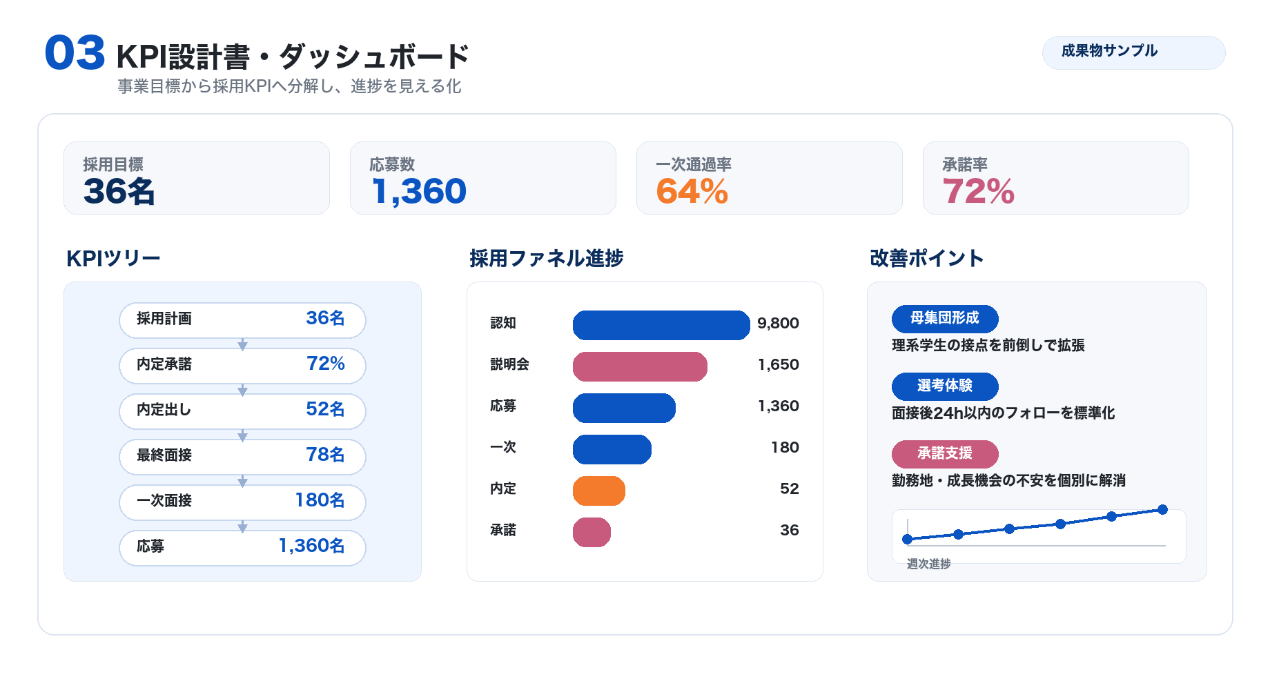 KPI設計書・ダッシュボードのイメージ