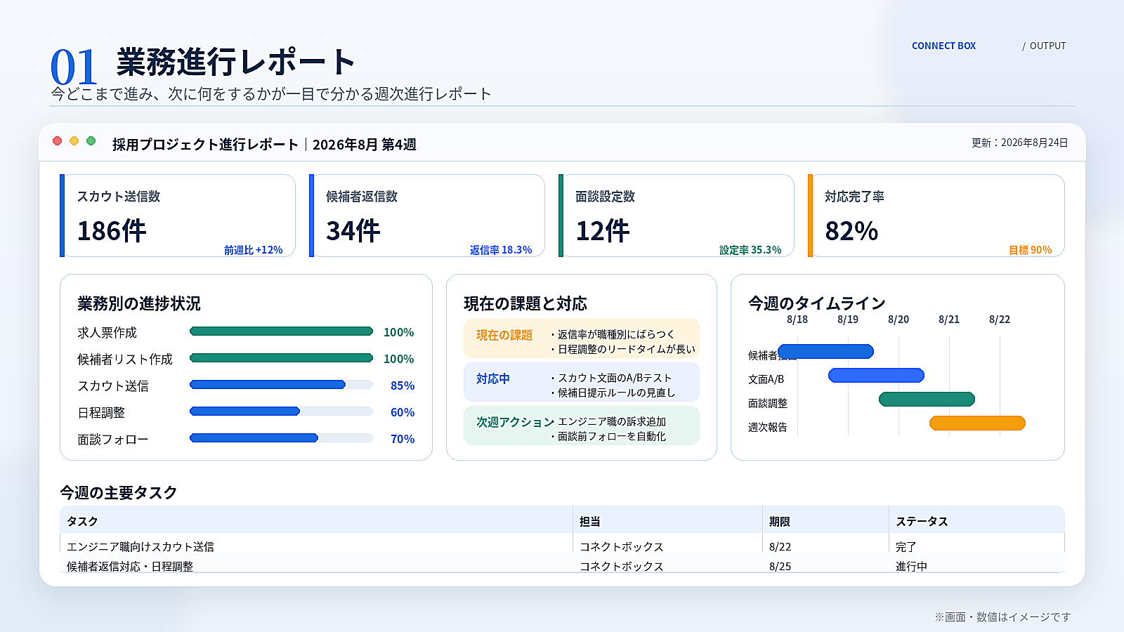 業務進行レポート