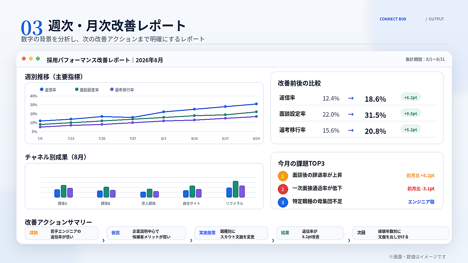 週次・月次改善レポート