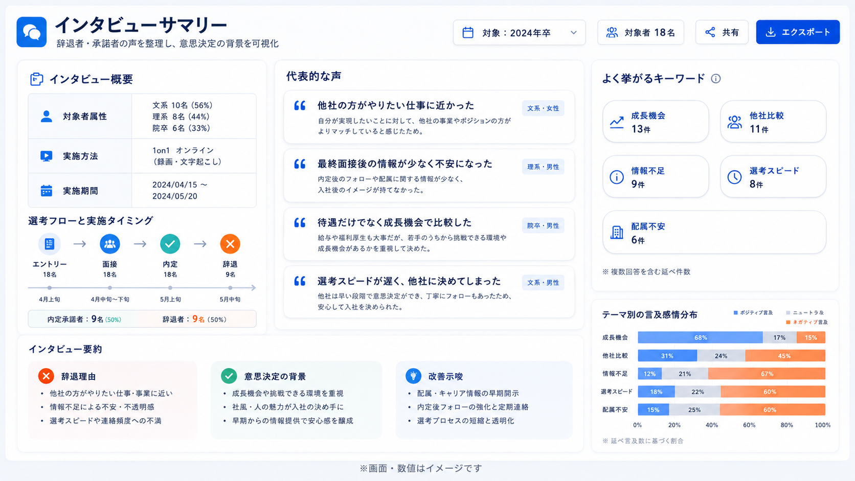 インタビューサマリー
